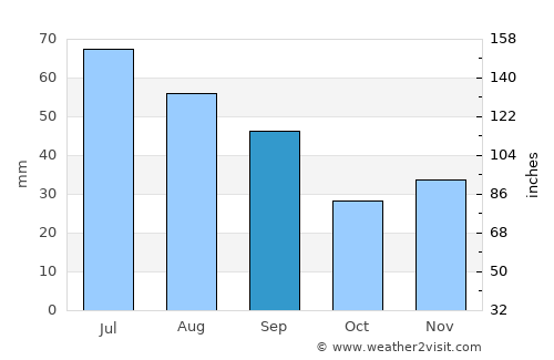 Ploscuţeni average rain in September