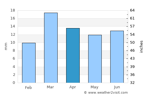 Plottier average rain in April