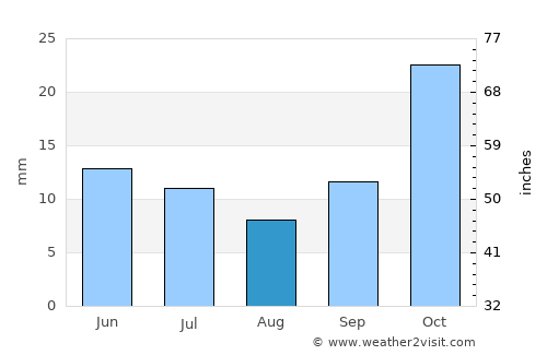 Plottier average rain in August