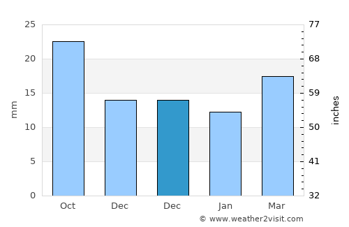 Plottier average rain in December