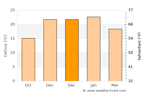 Plottier average temperature in December