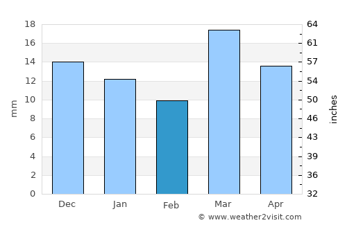 Plottier average rain in February
