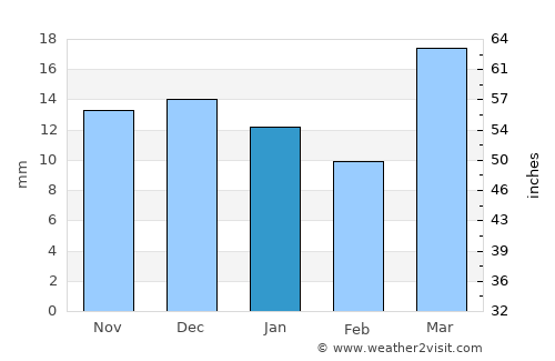 Plottier average rain in January