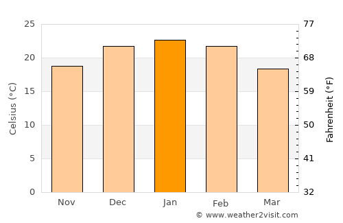 Plottier average temperature in January
