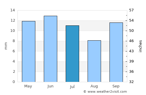 Plottier average rain in July