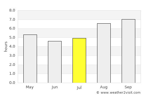 Plottier average rain in July