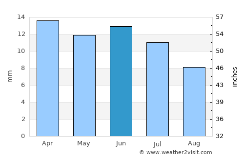 Plottier average rain in June