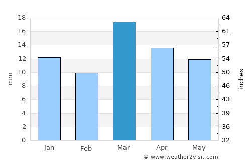 Plottier average rain in March