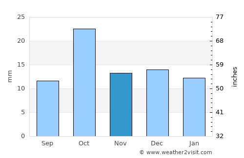 Plottier average rain in November