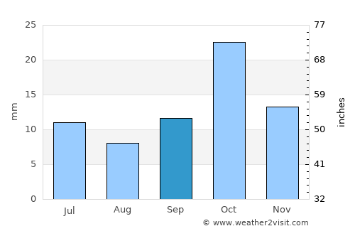 Plottier average rain in September