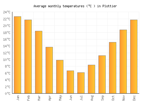 Plottier average temperature chart (Celsius)