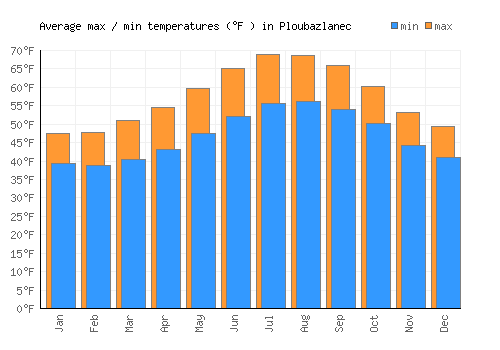 Ploubazlanec average minimum / maximum temperatures (Fahrenheit)