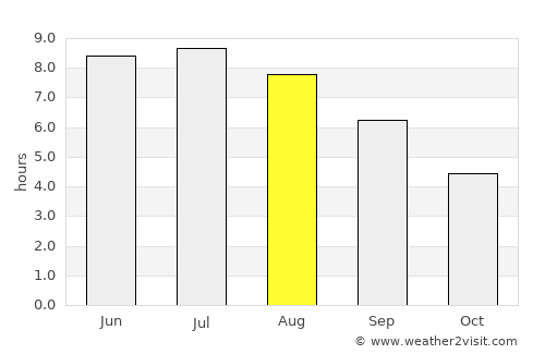 Ploubazlanec average rain in August