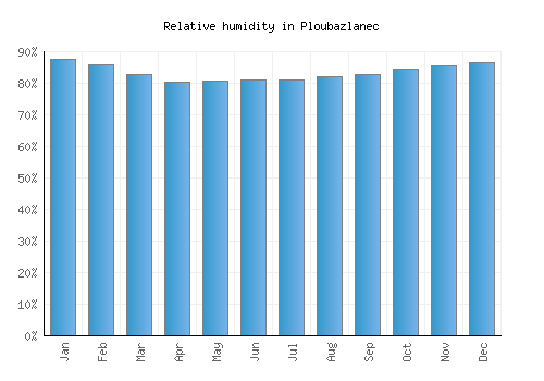 Ploubazlanec relative humidity averages