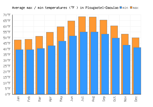Plougastel-Daoulas average minimum / maximum temperatures (Fahrenheit)