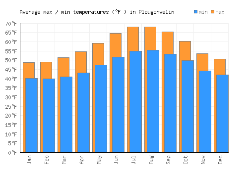 Plougonvelin average minimum / maximum temperatures (Fahrenheit)