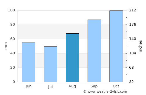 Plougonvelin average rain in August