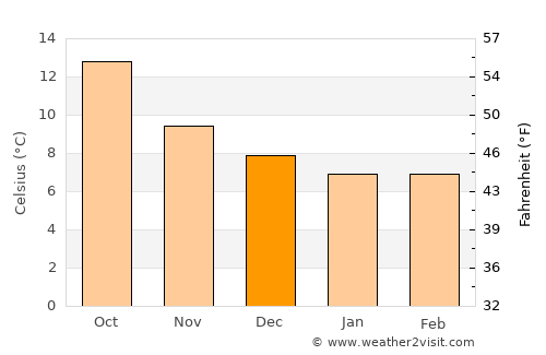 Plougonvelin average temperature in December
