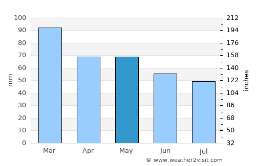 Plougonvelin average rain in May