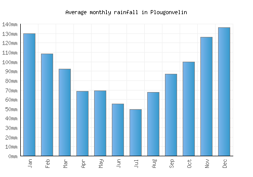 Plougonvelin monthly rainfall chart (mm)