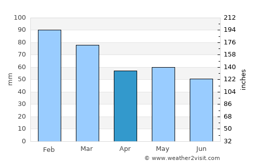 Plougrescant average rain in April