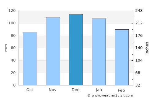 Plougrescant average rain in December