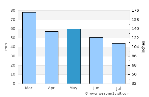 Plougrescant average rain in May