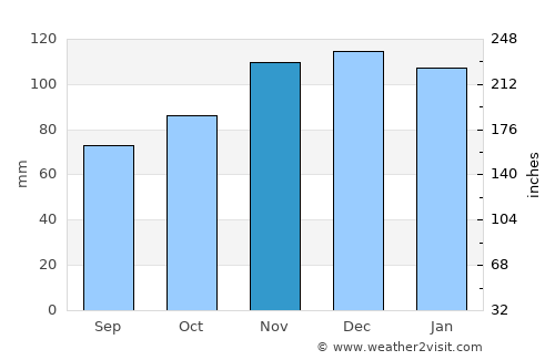 Plougrescant average rain in November