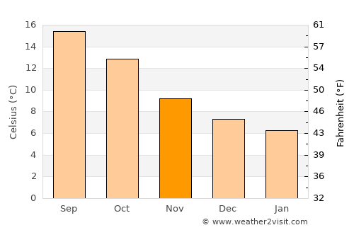 Plougrescant average temperature in November