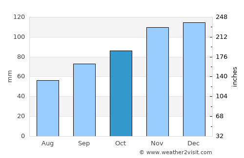 Plougrescant average rain in October
