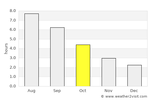 Plougrescant average rain in October