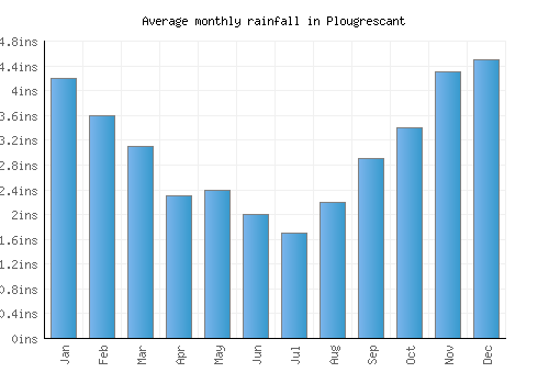 Plougrescant monthly rainfall chart (inches)