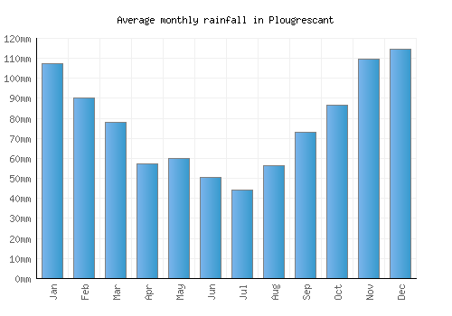 Plougrescant monthly rainfall chart (mm)