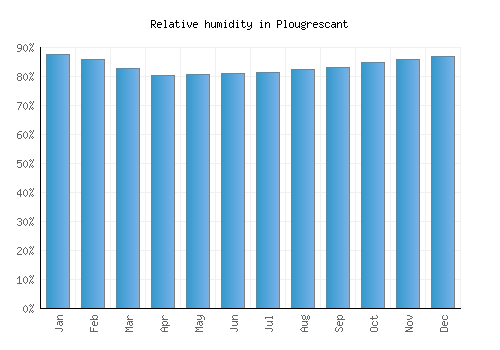 Plougrescant relative humidity averages