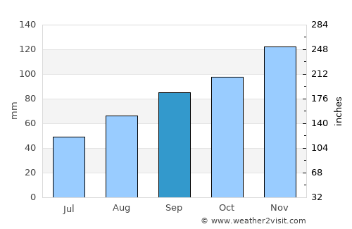 Plounéour-Trez average rain in September