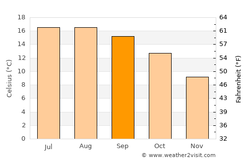 Plounéour-Trez average temperature in September