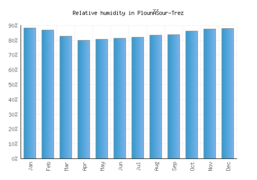 Plounéour-Trez relative humidity averages