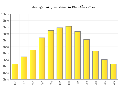 Plounéour-Trez average daily sunshine chart