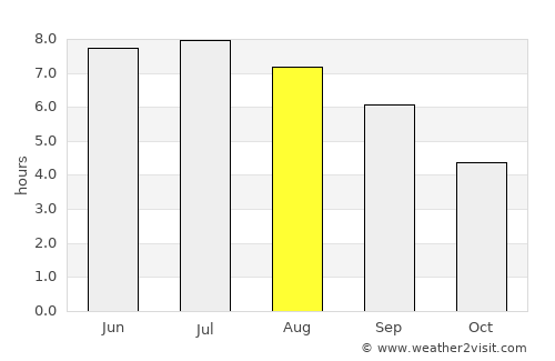 Plouzané average rain in August