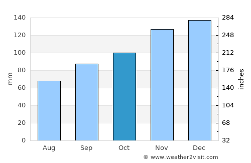 Plouzané average rain in October