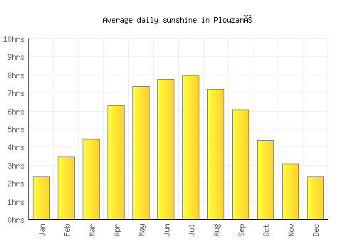 Plouzané average daily sunshine chart