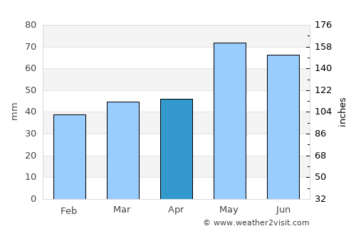 Plovdiv average rain in April