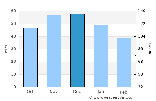 Plovdiv average rain in December