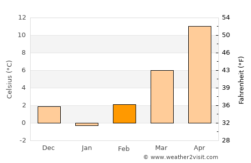 Plovdiv average temperature in February