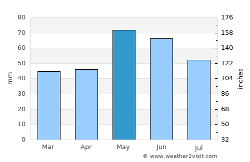 Plovdiv average rain in May