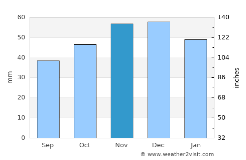 Plovdiv average rain in November