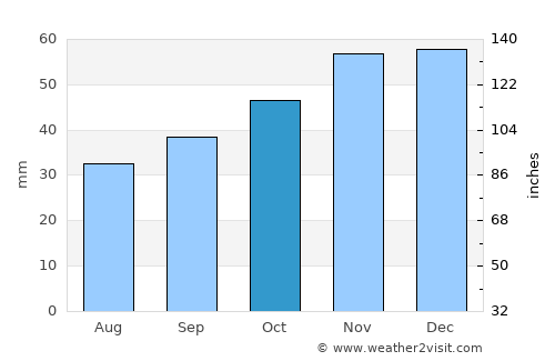Plovdiv average rain in October