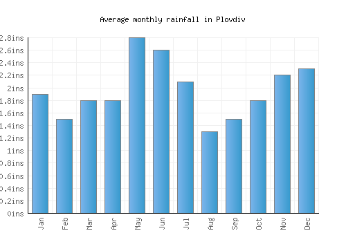 Plovdiv monthly rainfall chart (inches)