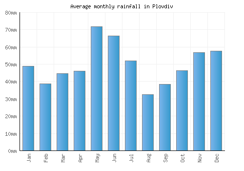 Plovdiv monthly rainfall chart (mm)