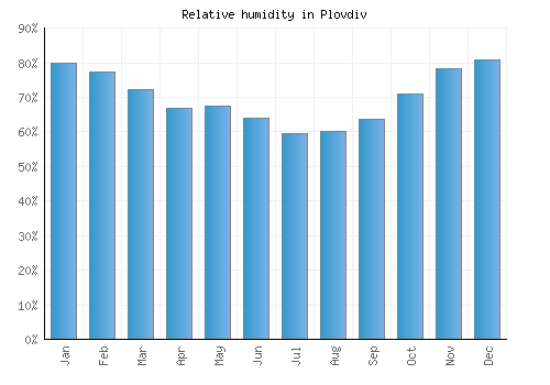 Plovdiv relative humidity averages